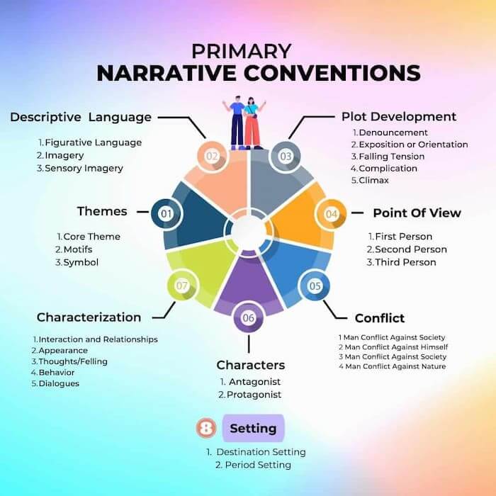 Primary Narrative Conventions